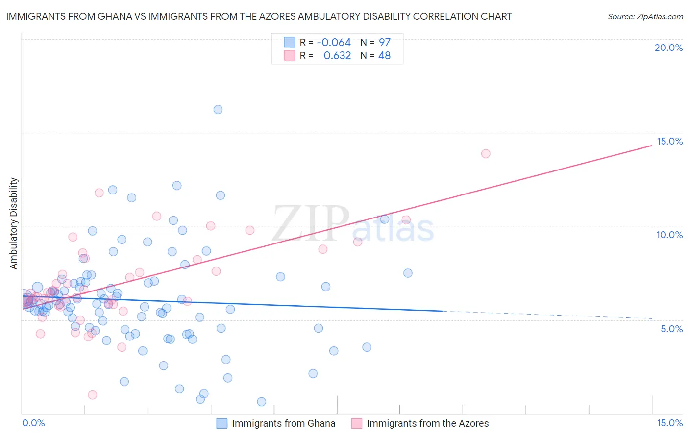 Immigrants from Ghana vs Immigrants from the Azores Ambulatory Disability