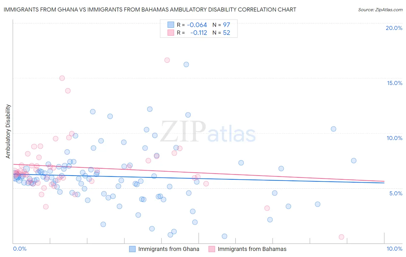 Immigrants from Ghana vs Immigrants from Bahamas Ambulatory Disability