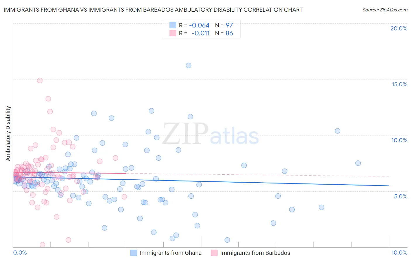 Immigrants from Ghana vs Immigrants from Barbados Ambulatory Disability