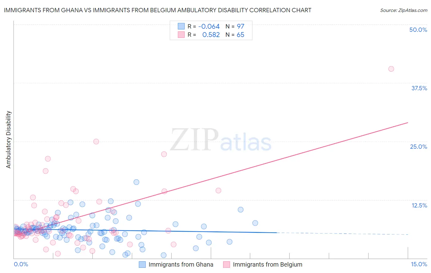 Immigrants from Ghana vs Immigrants from Belgium Ambulatory Disability