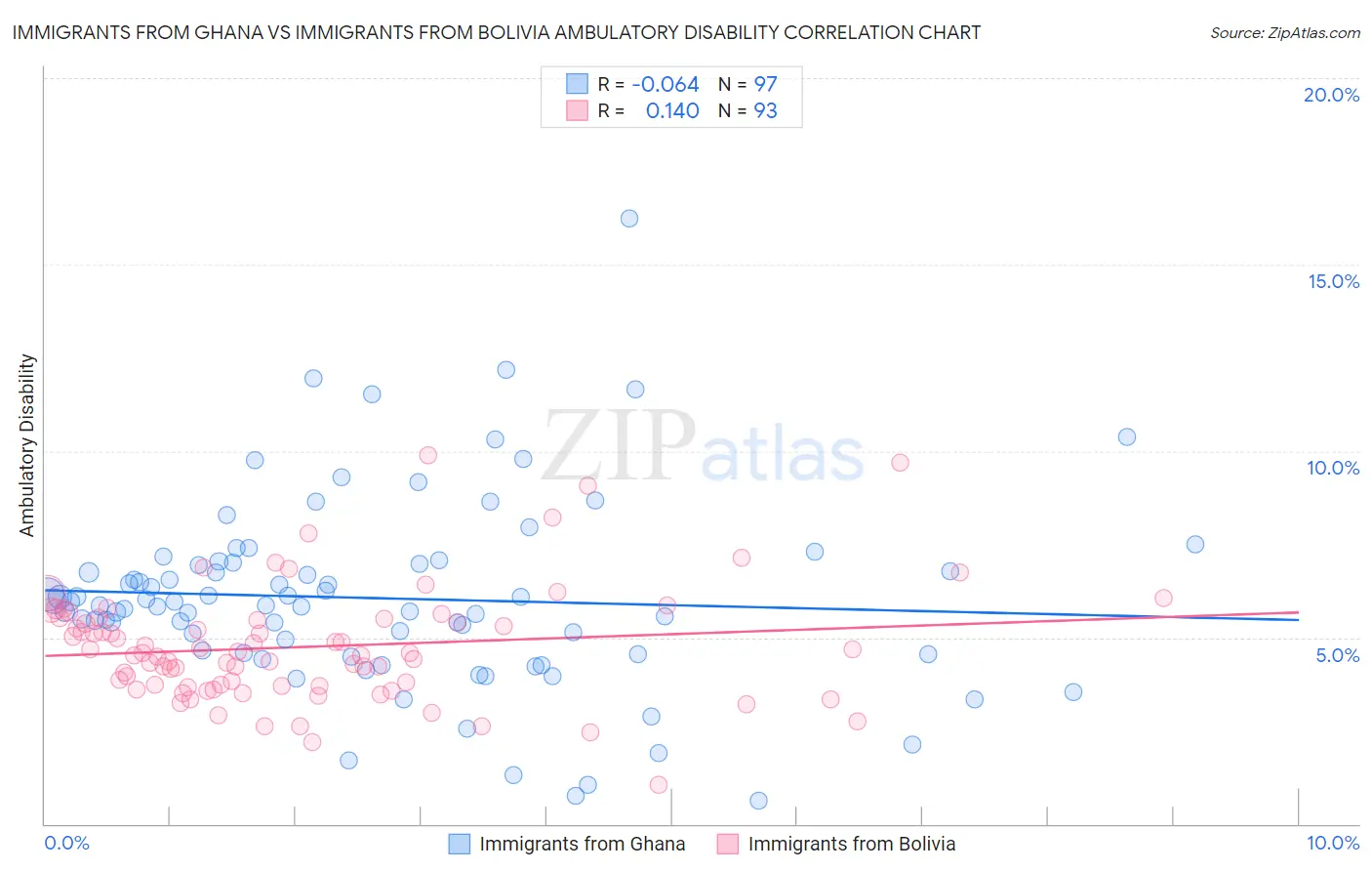 Immigrants from Ghana vs Immigrants from Bolivia Ambulatory Disability