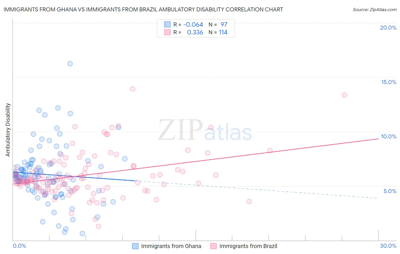 Immigrants from Ghana vs Immigrants from Brazil Ambulatory Disability