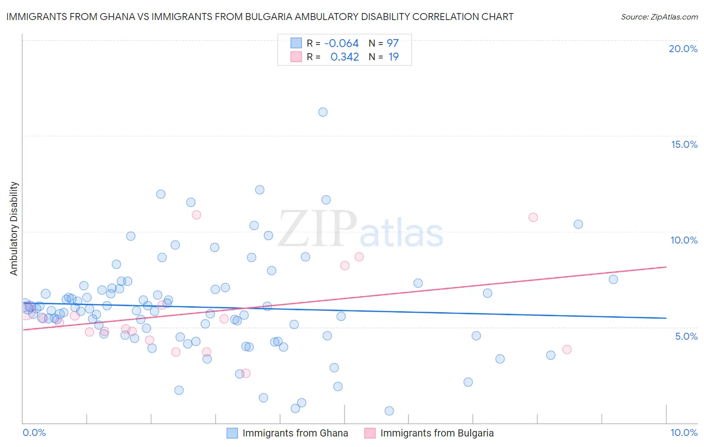 Immigrants from Ghana vs Immigrants from Bulgaria Ambulatory Disability