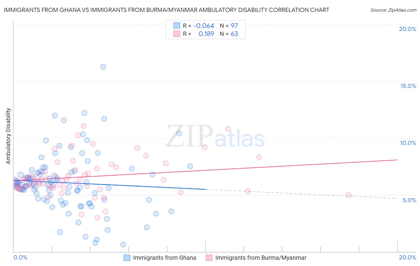 Immigrants from Ghana vs Immigrants from Burma/Myanmar Ambulatory Disability