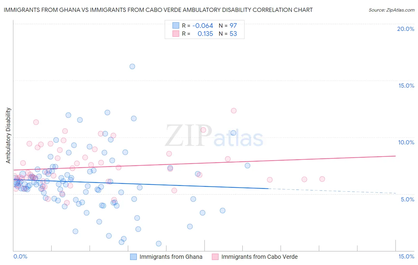 Immigrants from Ghana vs Immigrants from Cabo Verde Ambulatory Disability