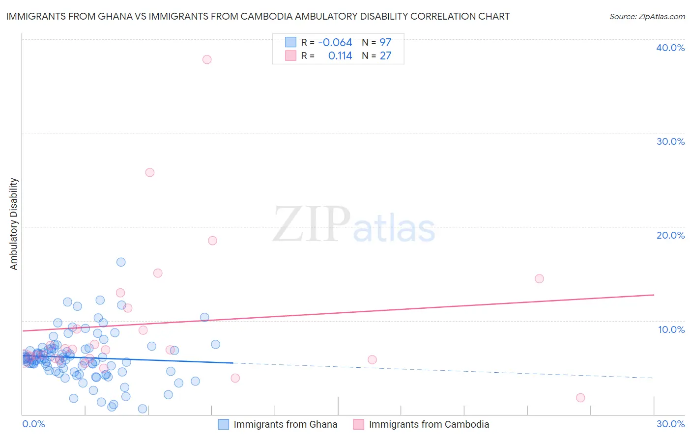 Immigrants from Ghana vs Immigrants from Cambodia Ambulatory Disability