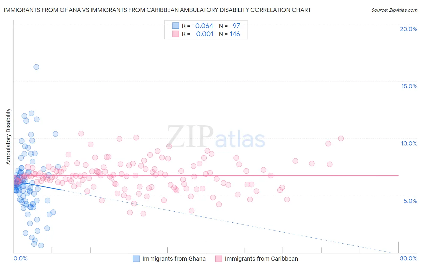 Immigrants from Ghana vs Immigrants from Caribbean Ambulatory Disability