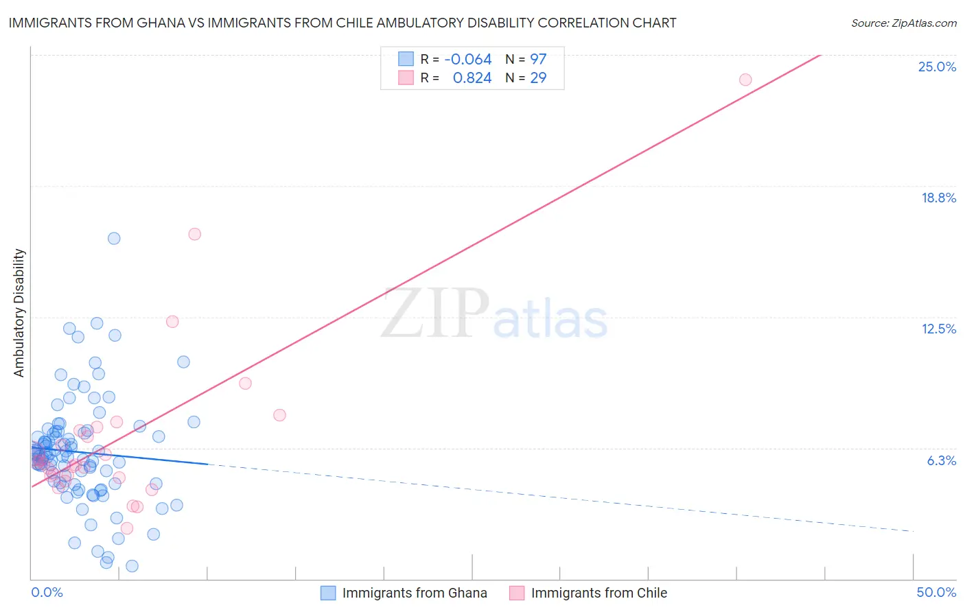 Immigrants from Ghana vs Immigrants from Chile Ambulatory Disability