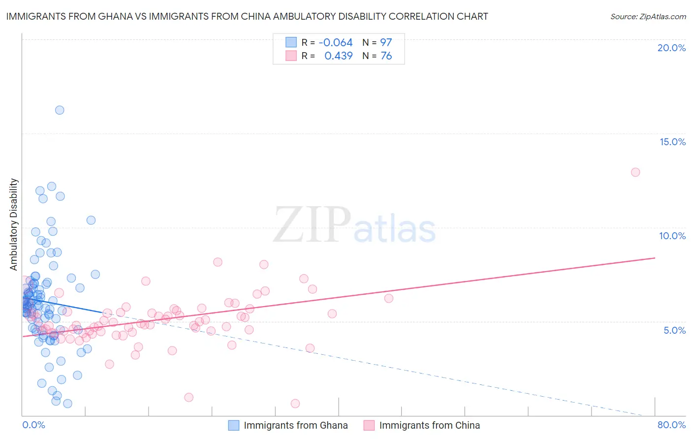 Immigrants from Ghana vs Immigrants from China Ambulatory Disability