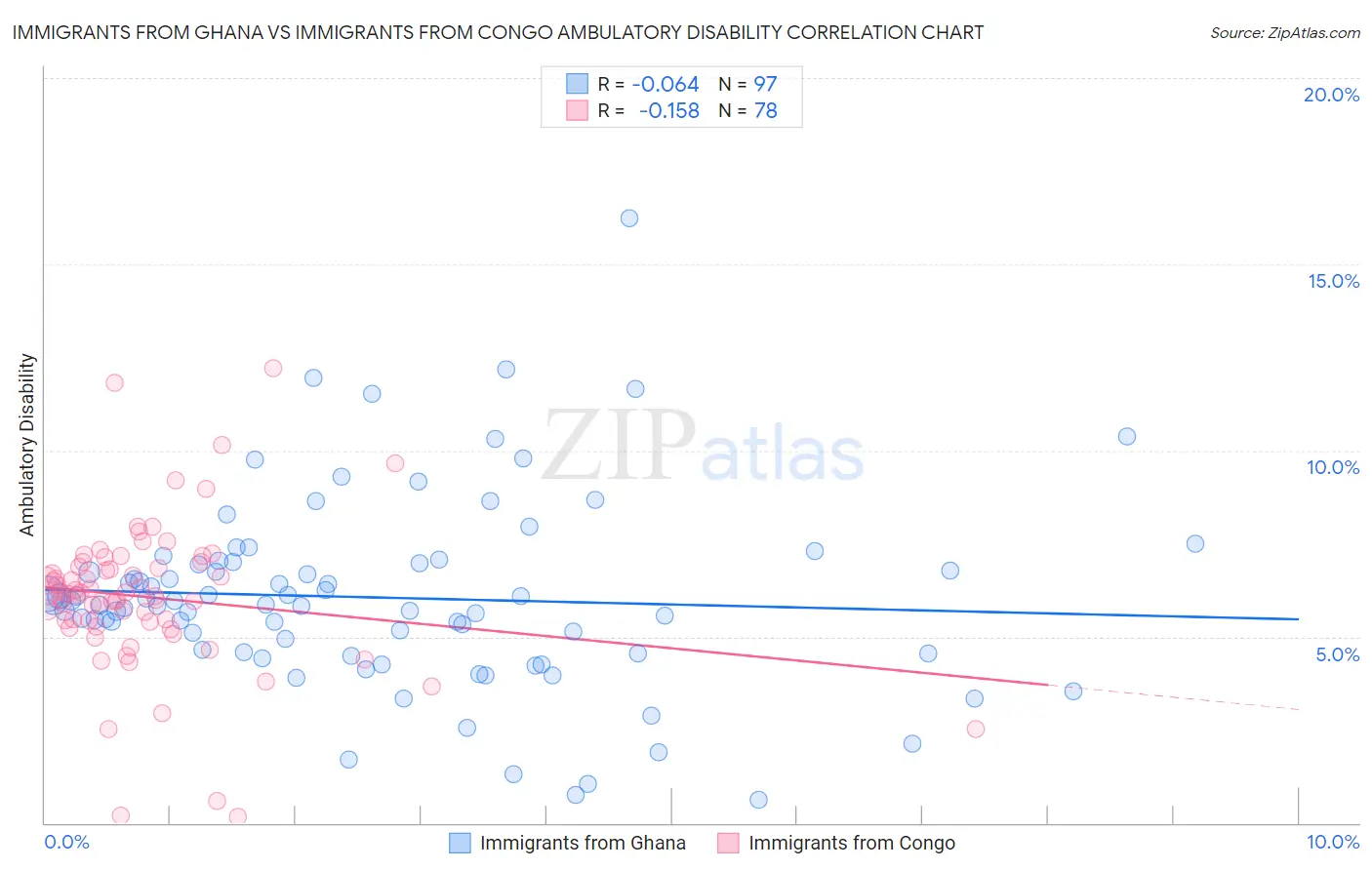 Immigrants from Ghana vs Immigrants from Congo Ambulatory Disability