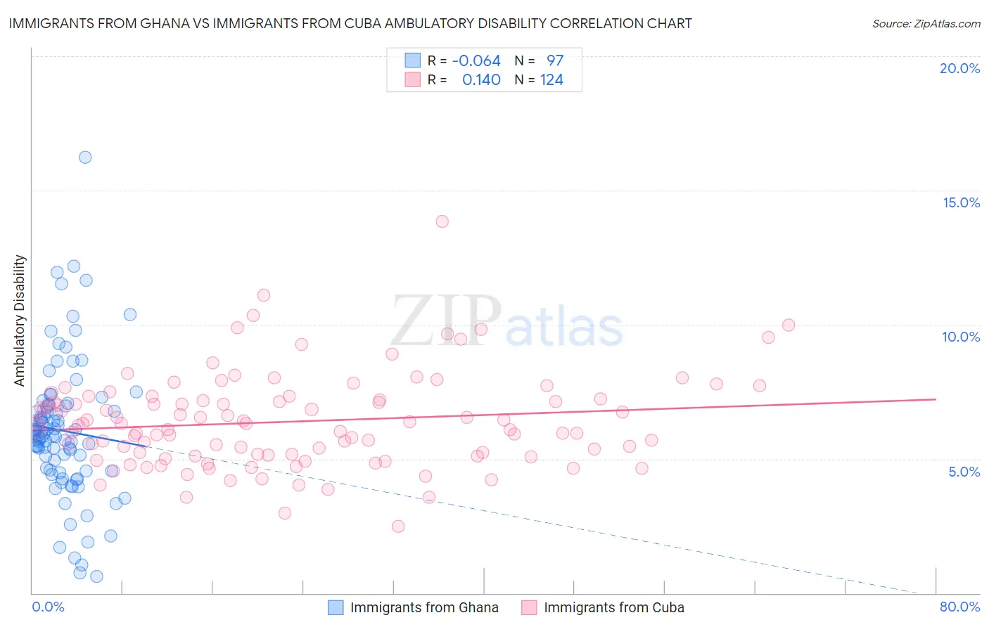 Immigrants from Ghana vs Immigrants from Cuba Ambulatory Disability