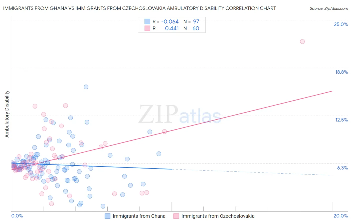 Immigrants from Ghana vs Immigrants from Czechoslovakia Ambulatory Disability