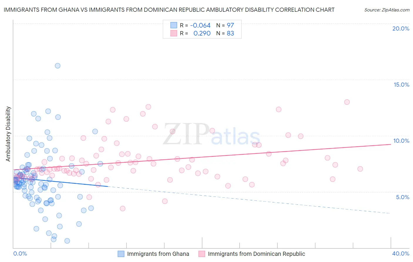 Immigrants from Ghana vs Immigrants from Dominican Republic Ambulatory Disability