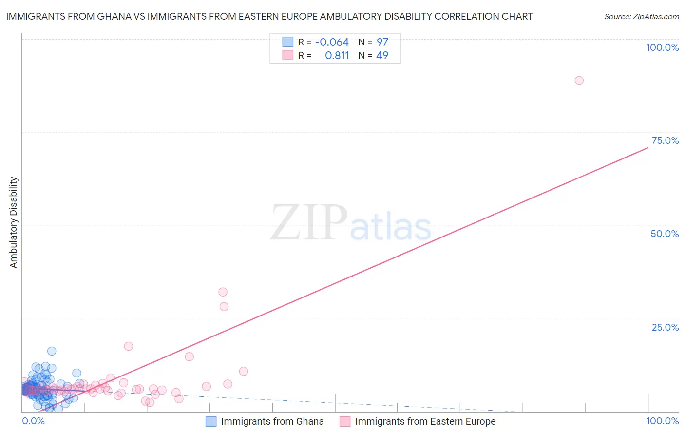 Immigrants from Ghana vs Immigrants from Eastern Europe Ambulatory Disability