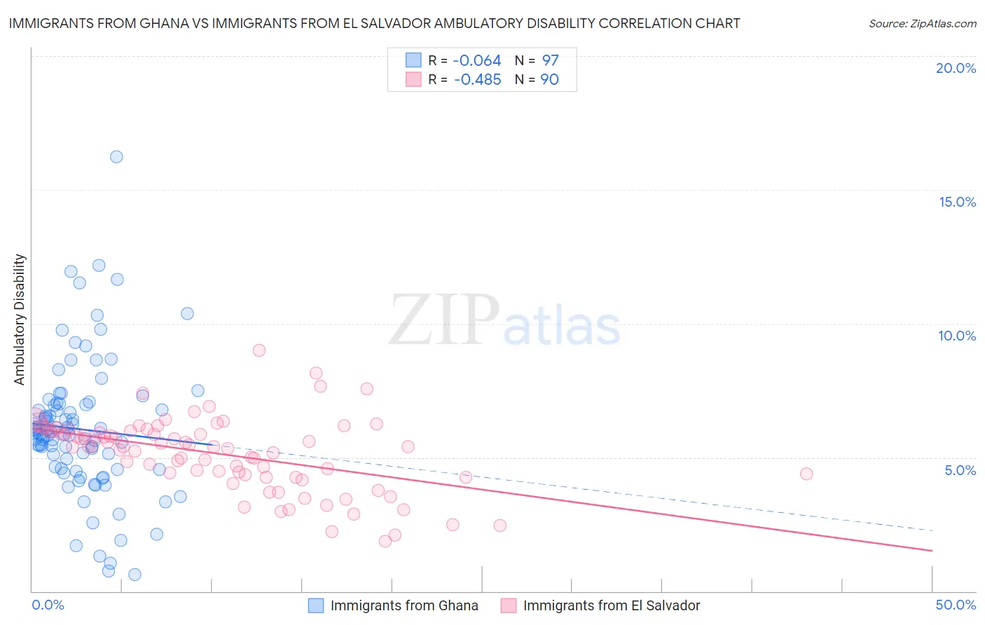 Immigrants from Ghana vs Immigrants from El Salvador Ambulatory Disability