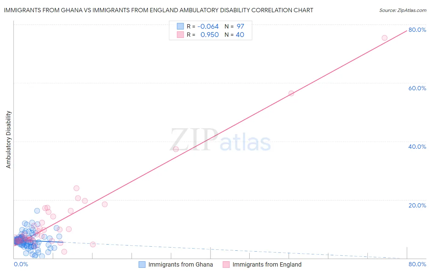 Immigrants from Ghana vs Immigrants from England Ambulatory Disability