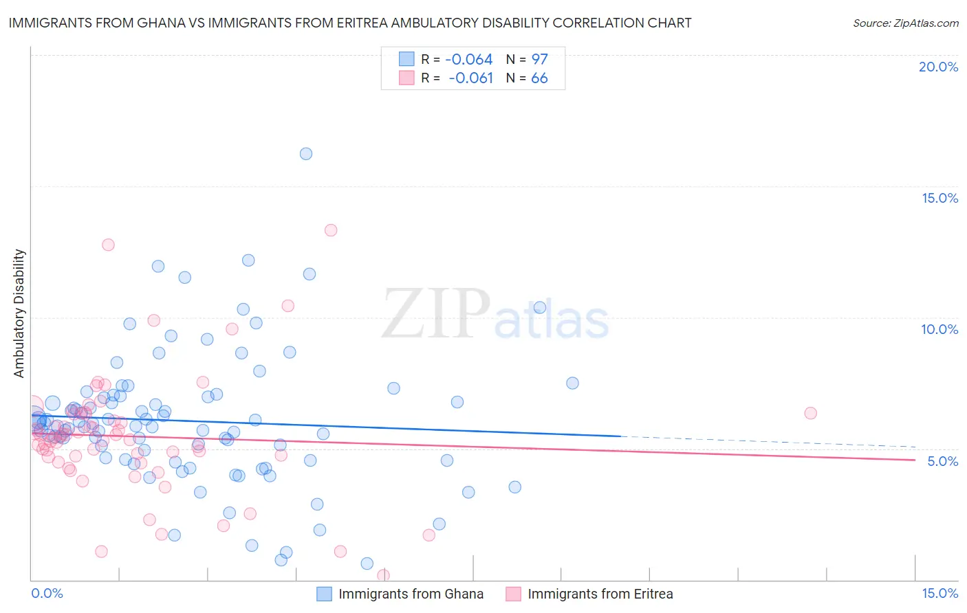 Immigrants from Ghana vs Immigrants from Eritrea Ambulatory Disability