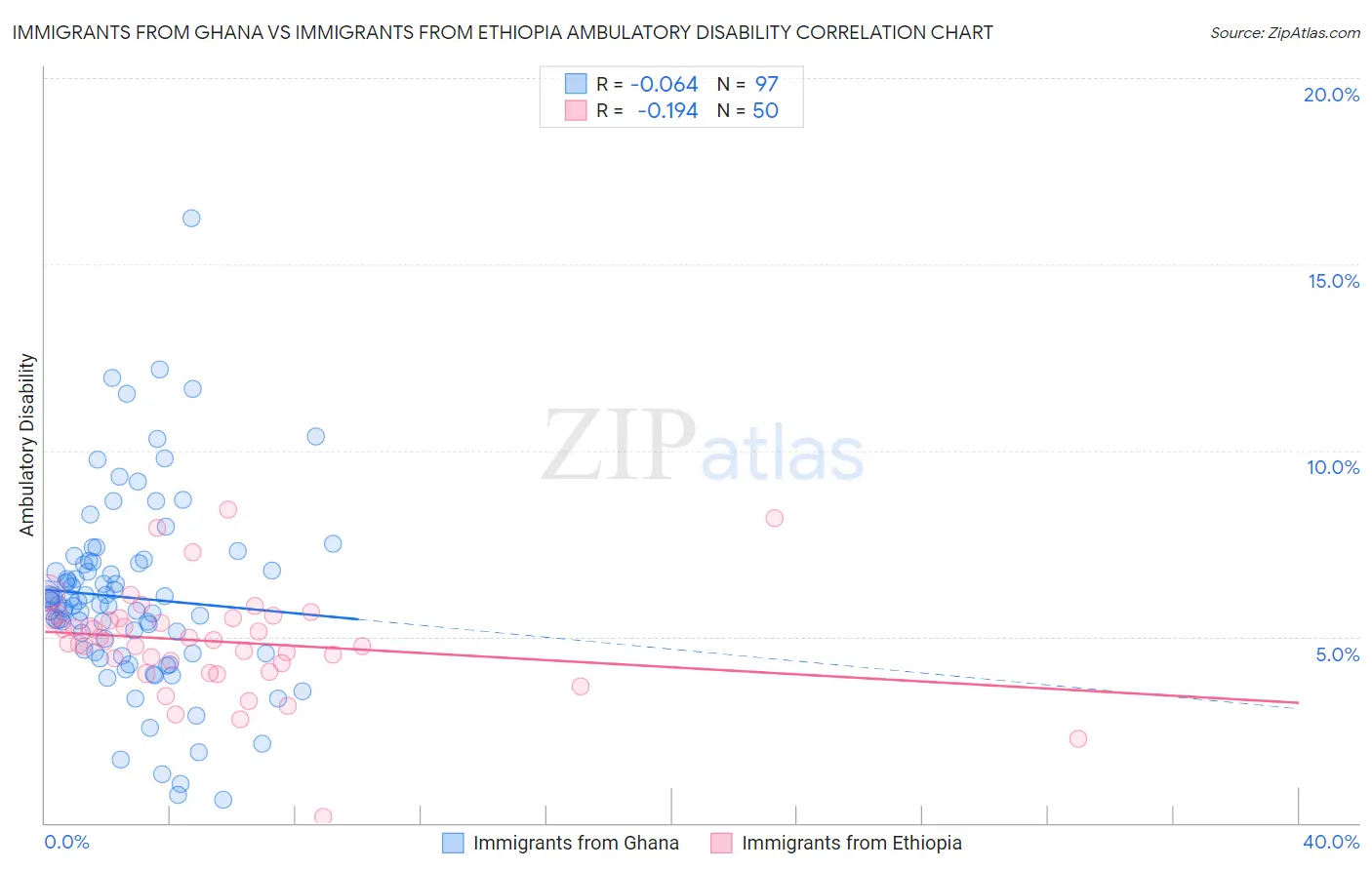 Immigrants from Ghana vs Immigrants from Ethiopia Ambulatory Disability