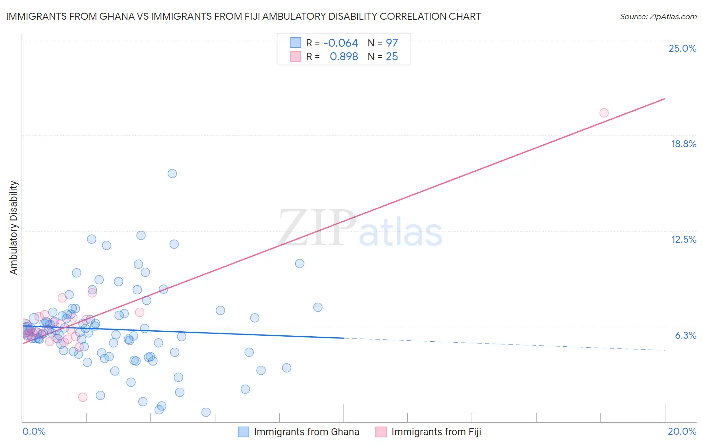 Immigrants from Ghana vs Immigrants from Fiji Ambulatory Disability
