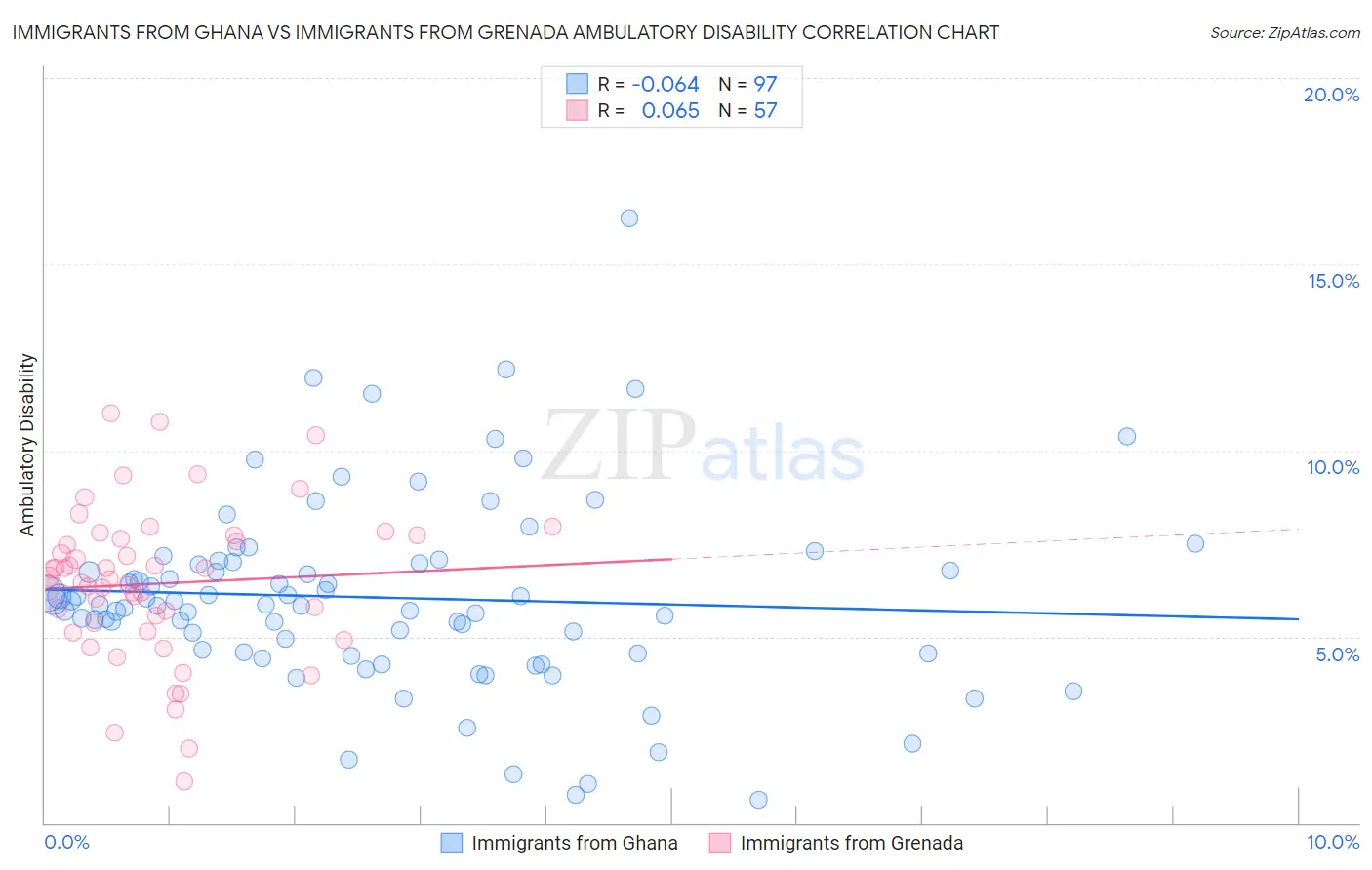 Immigrants from Ghana vs Immigrants from Grenada Ambulatory Disability