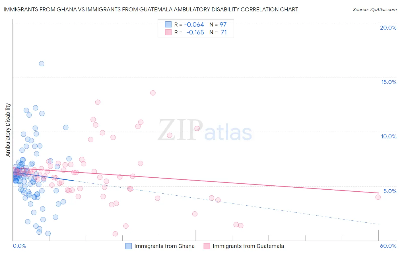 Immigrants from Ghana vs Immigrants from Guatemala Ambulatory Disability