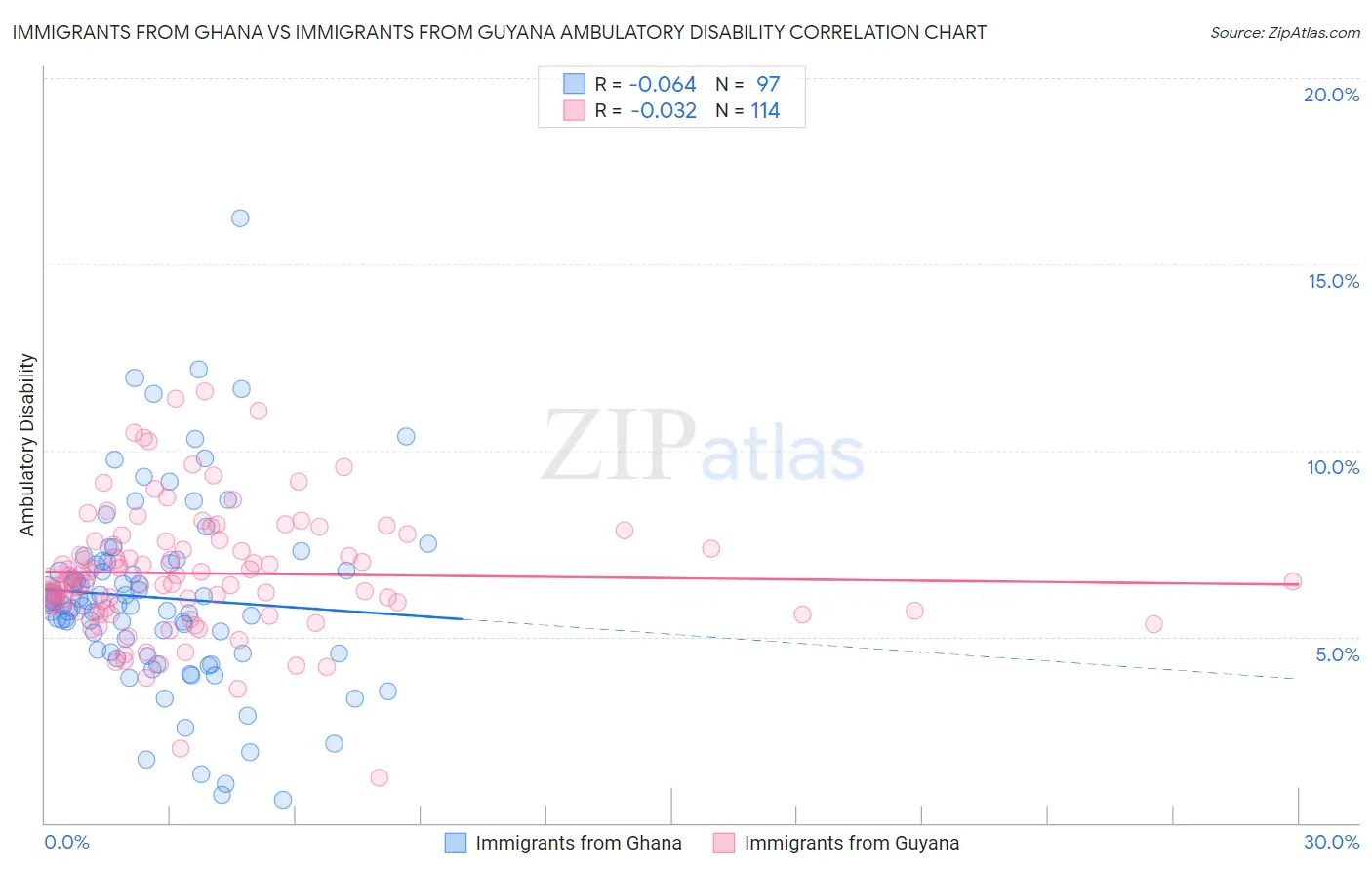 Immigrants from Ghana vs Immigrants from Guyana Ambulatory Disability