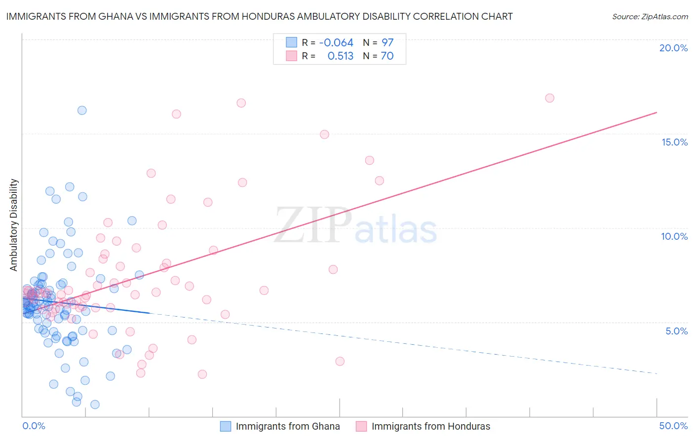 Immigrants from Ghana vs Immigrants from Honduras Ambulatory Disability