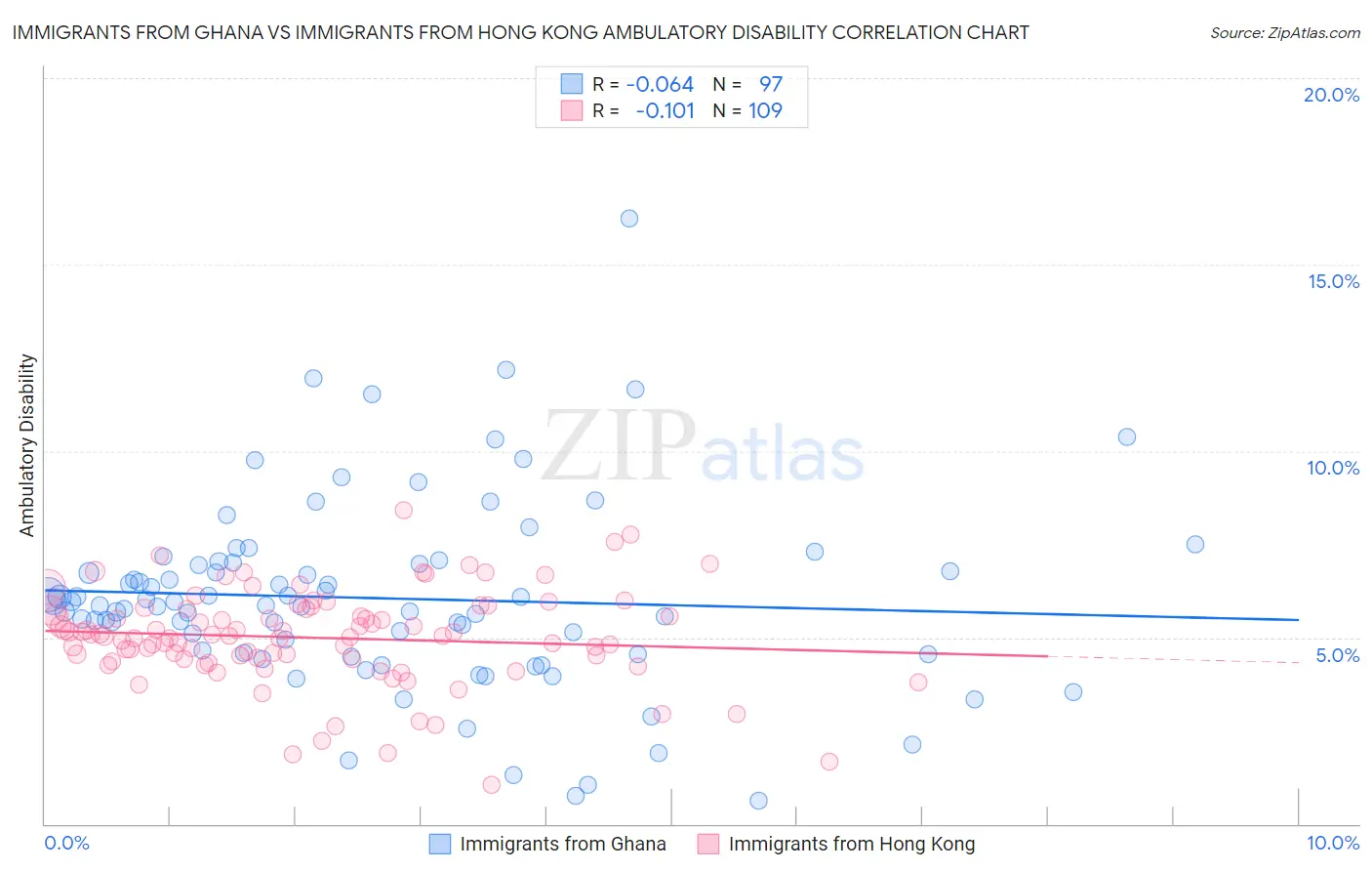 Immigrants from Ghana vs Immigrants from Hong Kong Ambulatory Disability