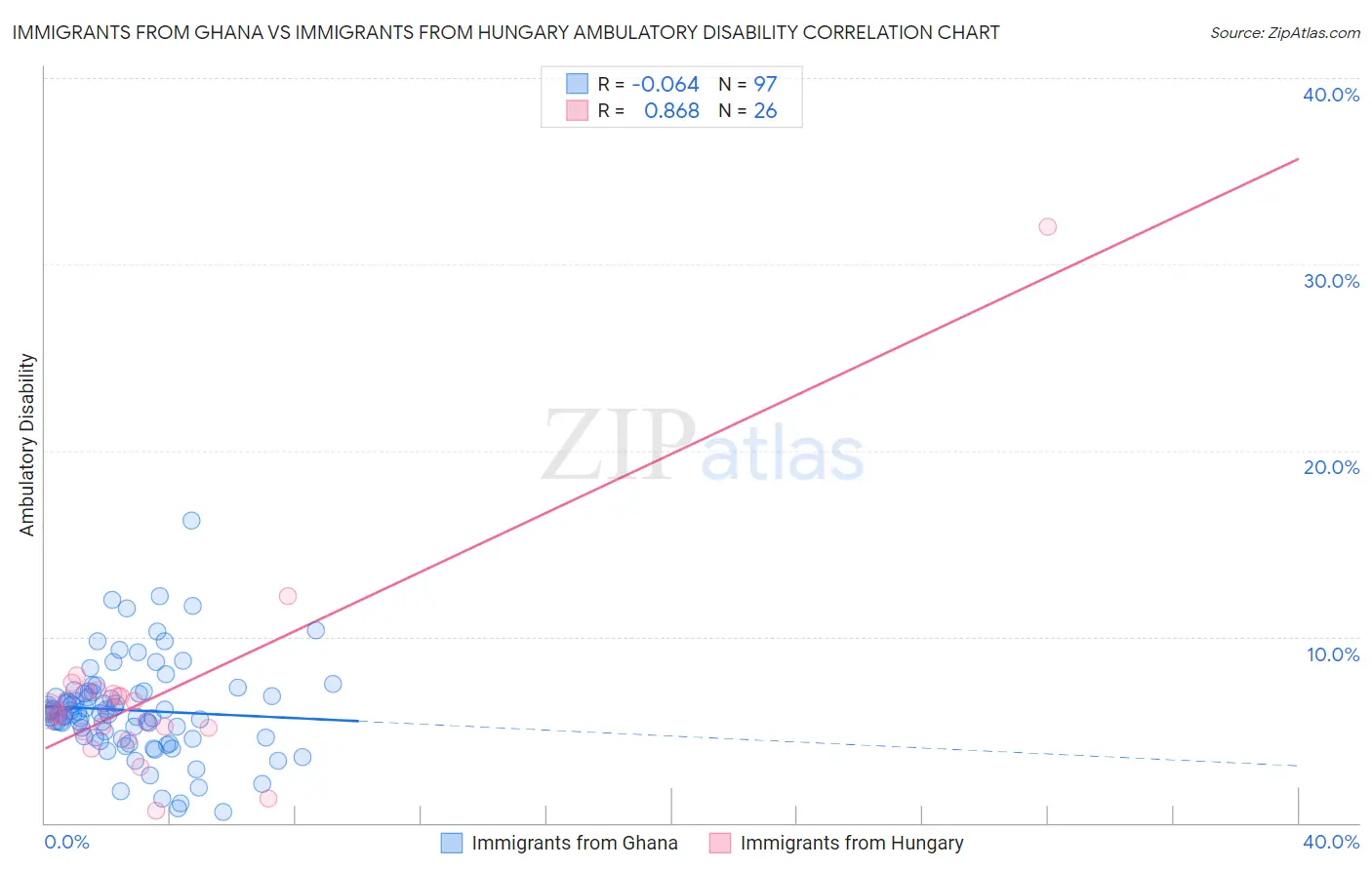 Immigrants from Ghana vs Immigrants from Hungary Ambulatory Disability
