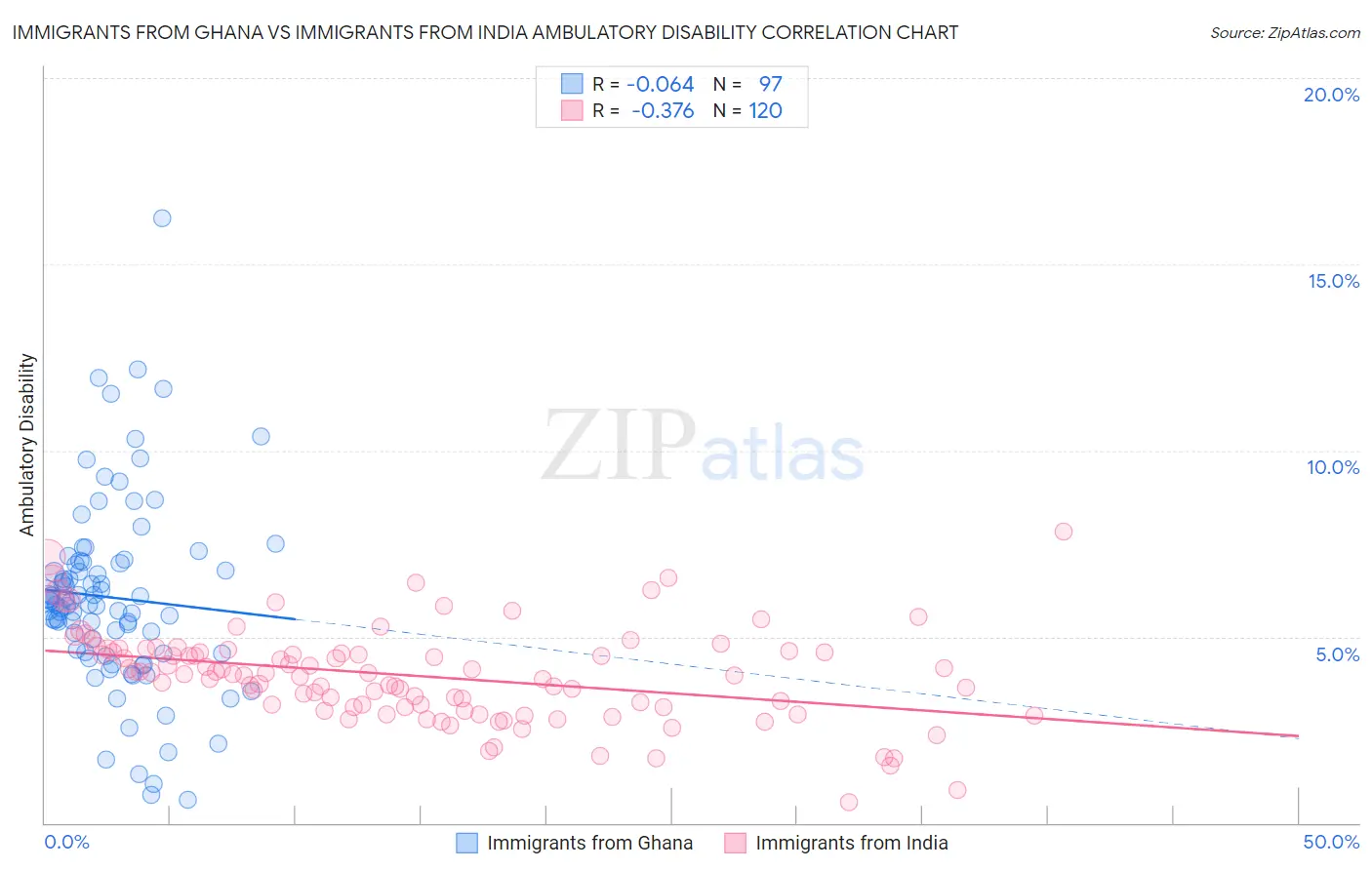 Immigrants from Ghana vs Immigrants from India Ambulatory Disability