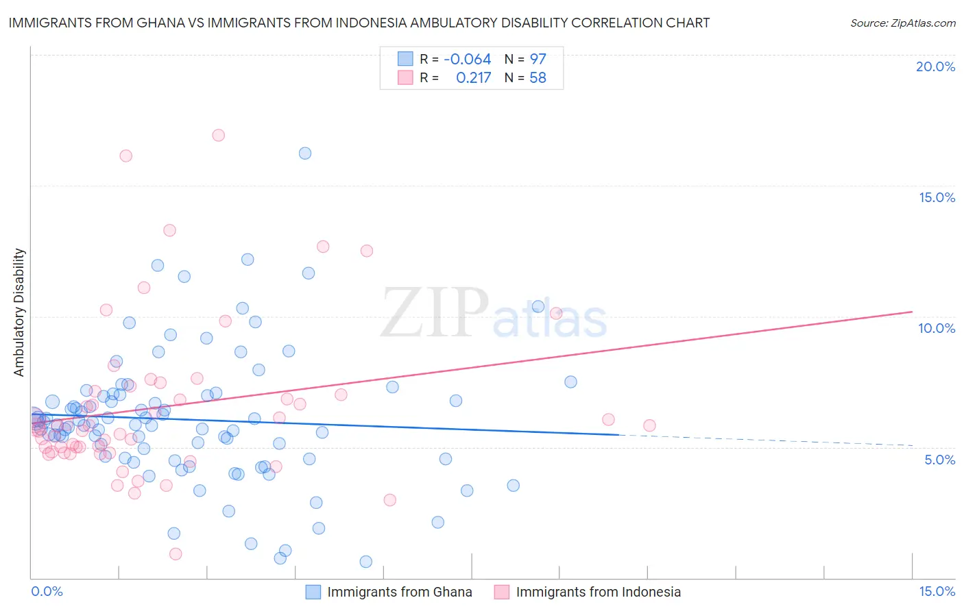 Immigrants from Ghana vs Immigrants from Indonesia Ambulatory Disability