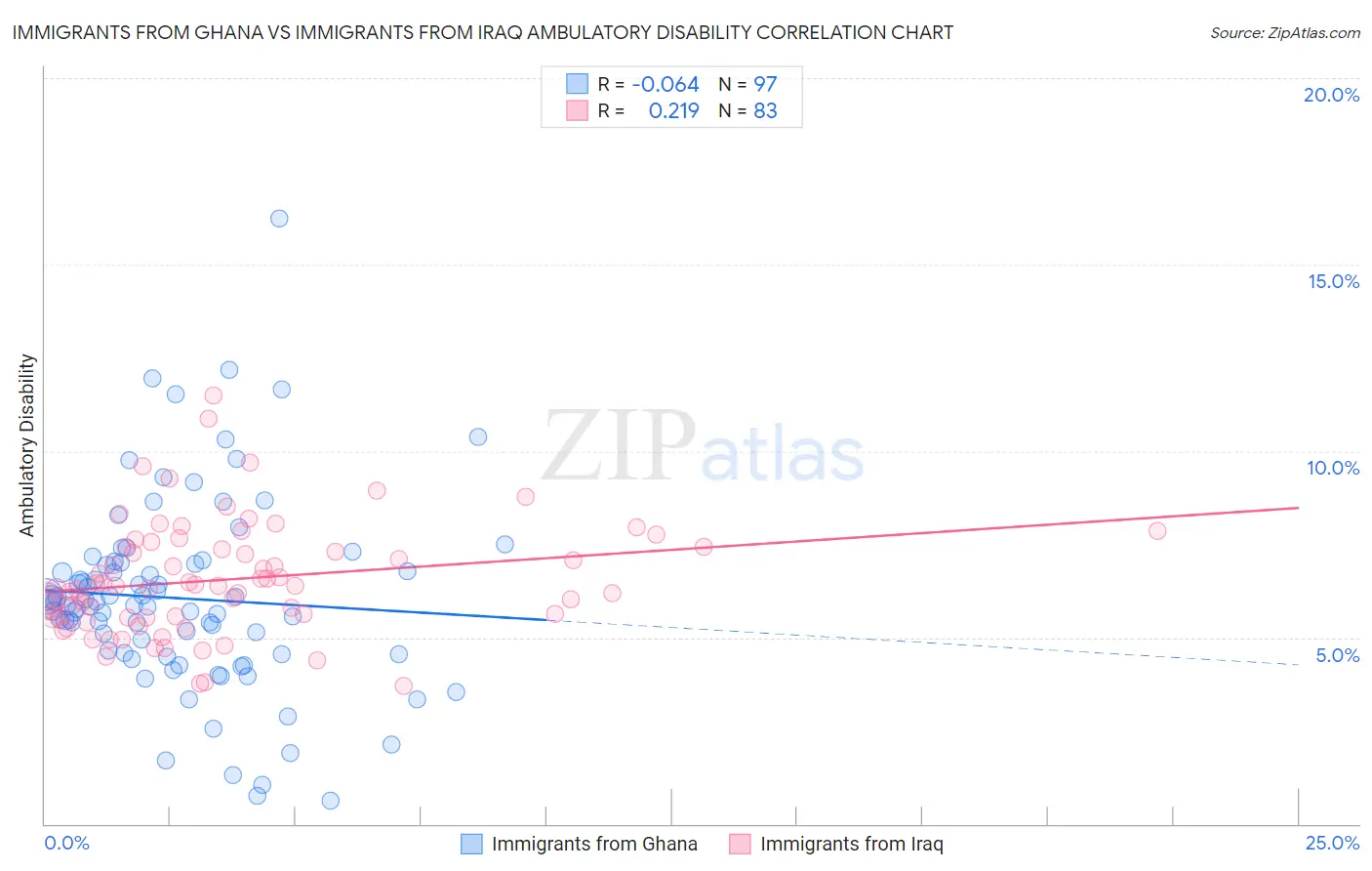 Immigrants from Ghana vs Immigrants from Iraq Ambulatory Disability