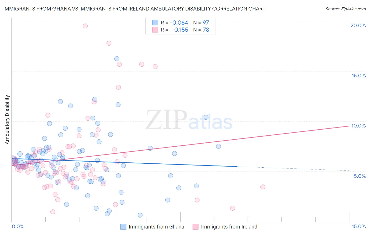 Immigrants from Ghana vs Immigrants from Ireland Ambulatory Disability