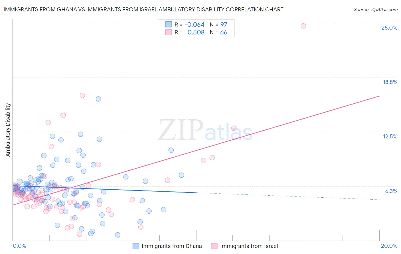 Immigrants from Ghana vs Immigrants from Israel Ambulatory Disability