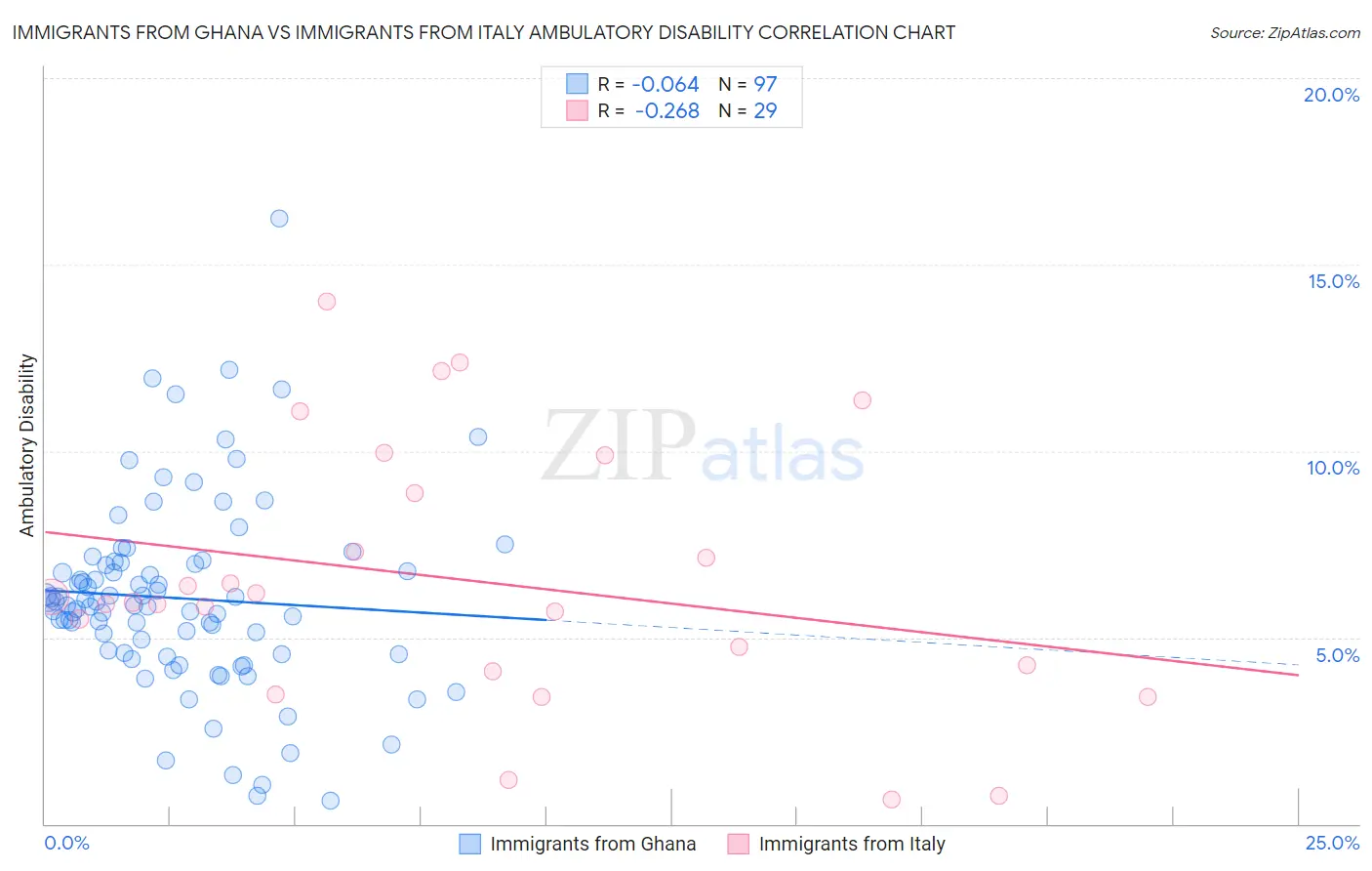 Immigrants from Ghana vs Immigrants from Italy Ambulatory Disability