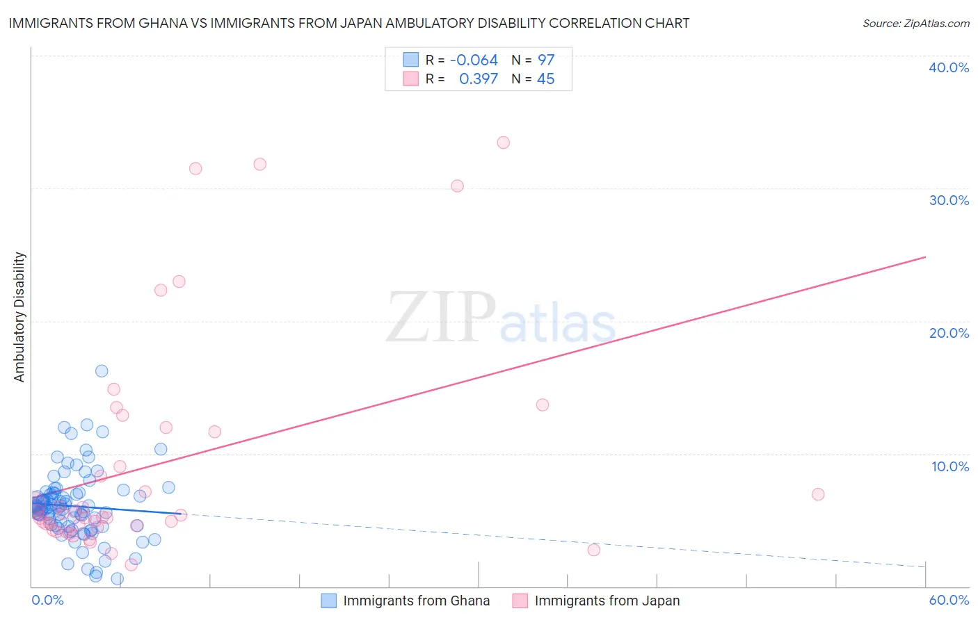 Immigrants from Ghana vs Immigrants from Japan Ambulatory Disability