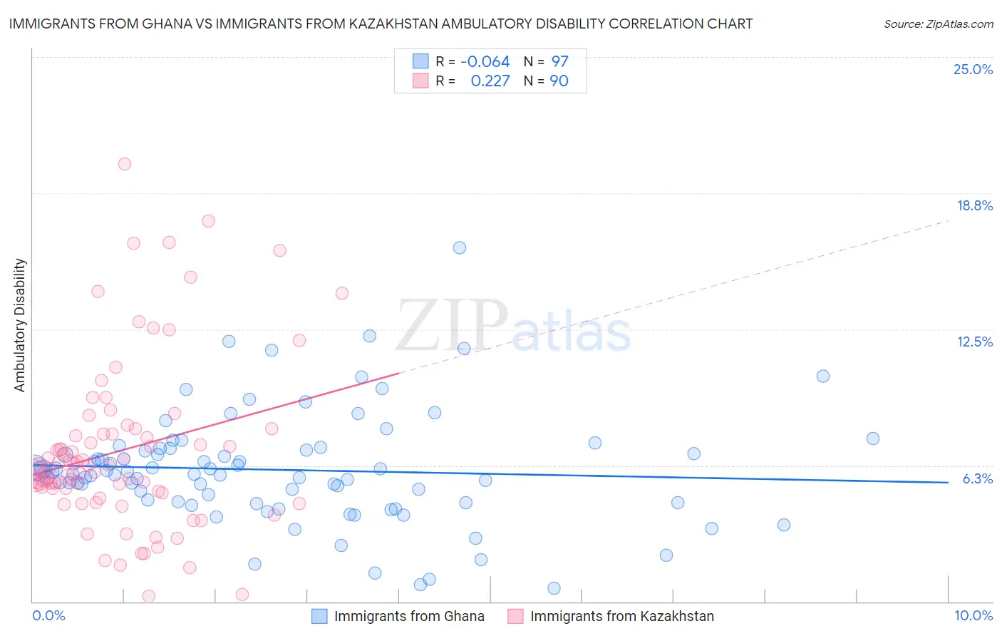 Immigrants from Ghana vs Immigrants from Kazakhstan Ambulatory Disability