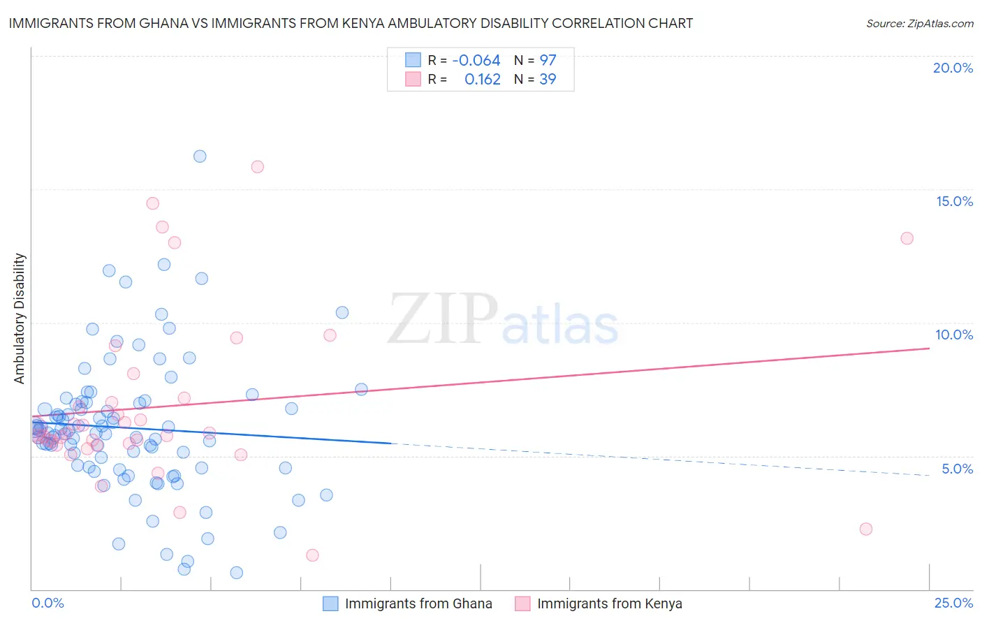 Immigrants from Ghana vs Immigrants from Kenya Ambulatory Disability