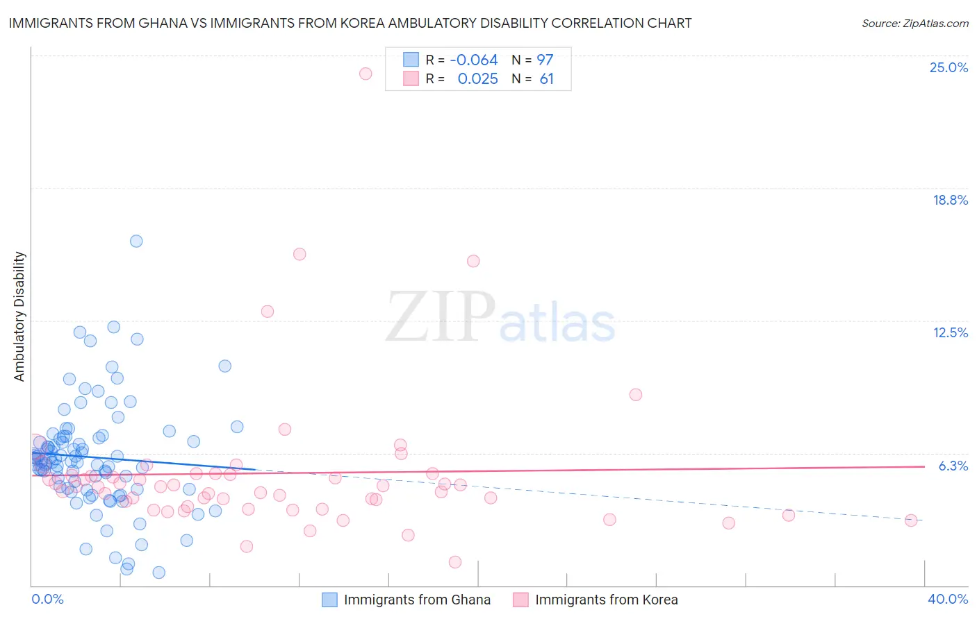 Immigrants from Ghana vs Immigrants from Korea Ambulatory Disability
