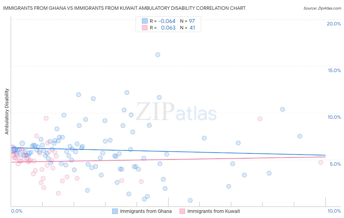 Immigrants from Ghana vs Immigrants from Kuwait Ambulatory Disability