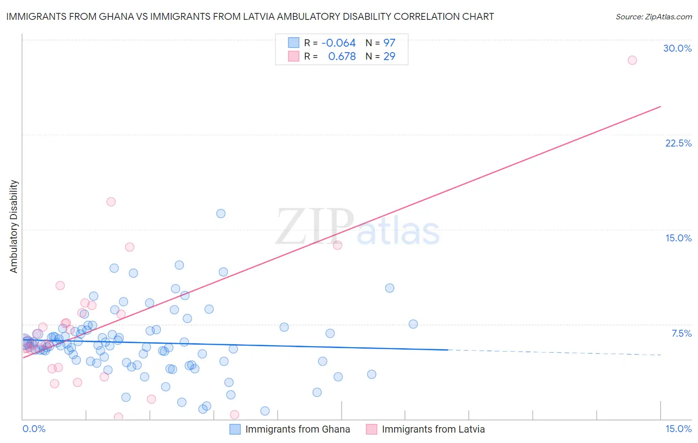 Immigrants from Ghana vs Immigrants from Latvia Ambulatory Disability