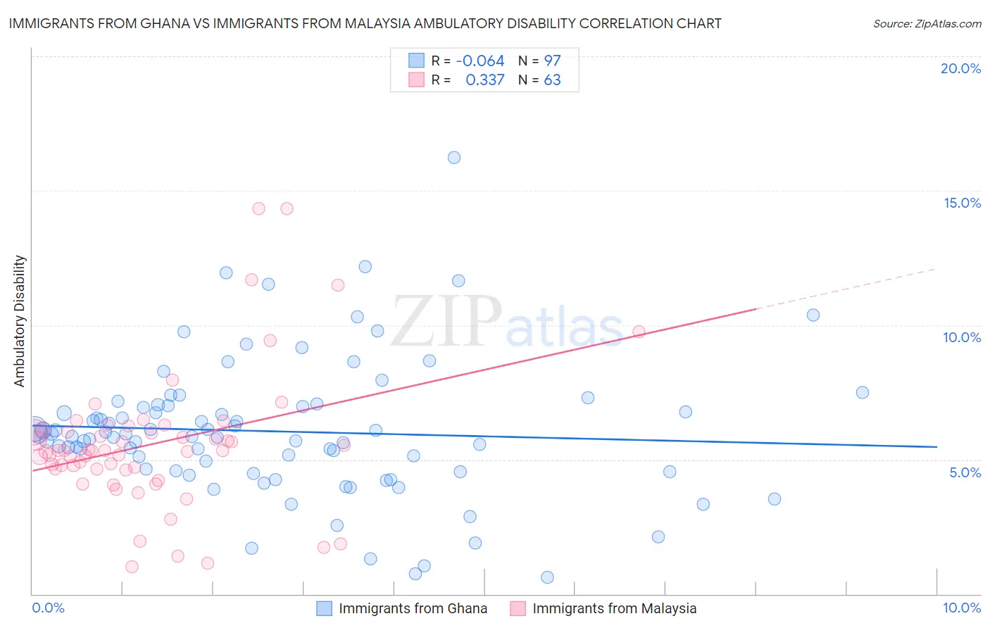 Immigrants from Ghana vs Immigrants from Malaysia Ambulatory Disability