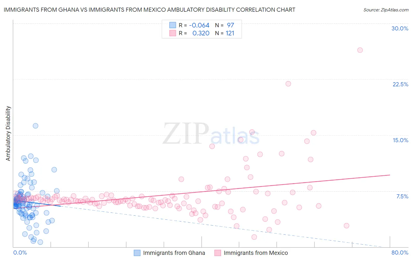 Immigrants from Ghana vs Immigrants from Mexico Ambulatory Disability