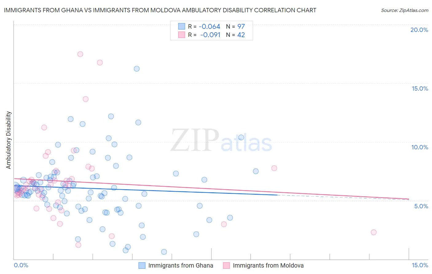 Immigrants from Ghana vs Immigrants from Moldova Ambulatory Disability