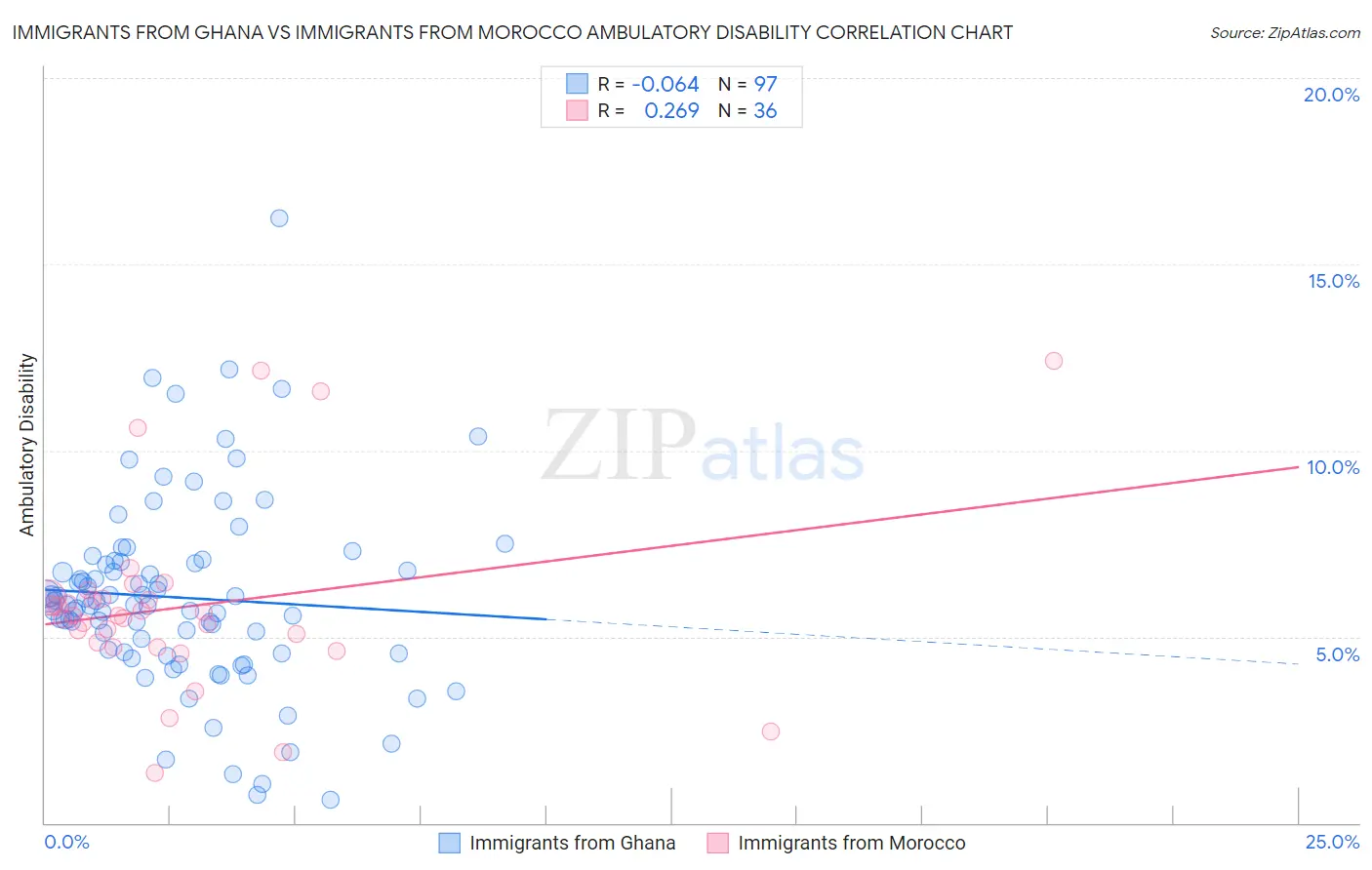 Immigrants from Ghana vs Immigrants from Morocco Ambulatory Disability