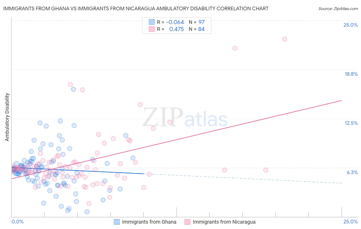 Immigrants from Ghana vs Immigrants from Nicaragua Ambulatory Disability