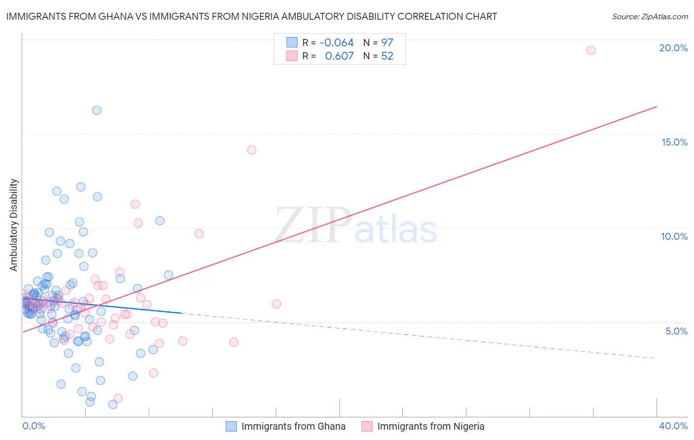 Immigrants from Ghana vs Immigrants from Nigeria Ambulatory Disability