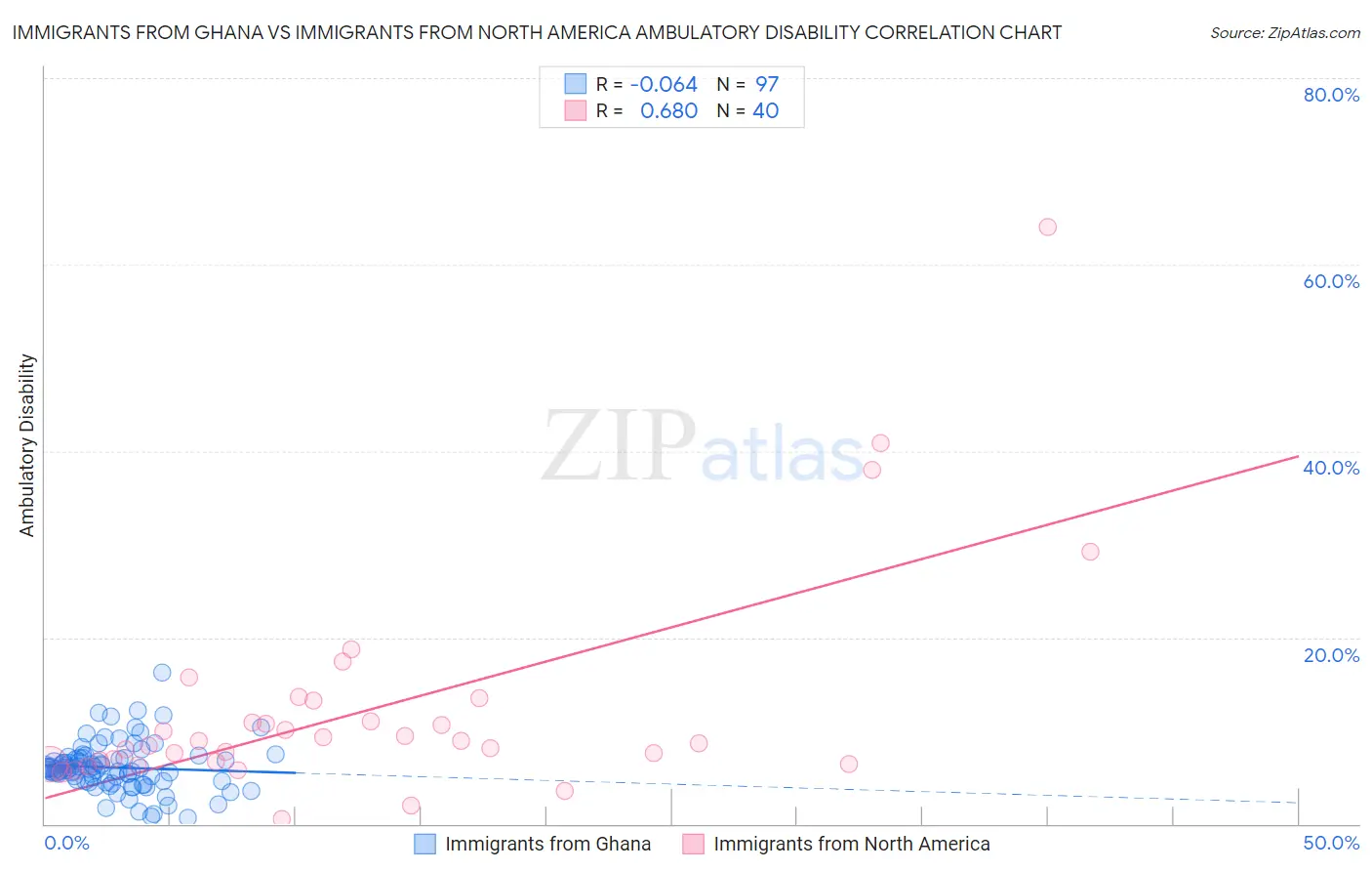 Immigrants from Ghana vs Immigrants from North America Ambulatory Disability