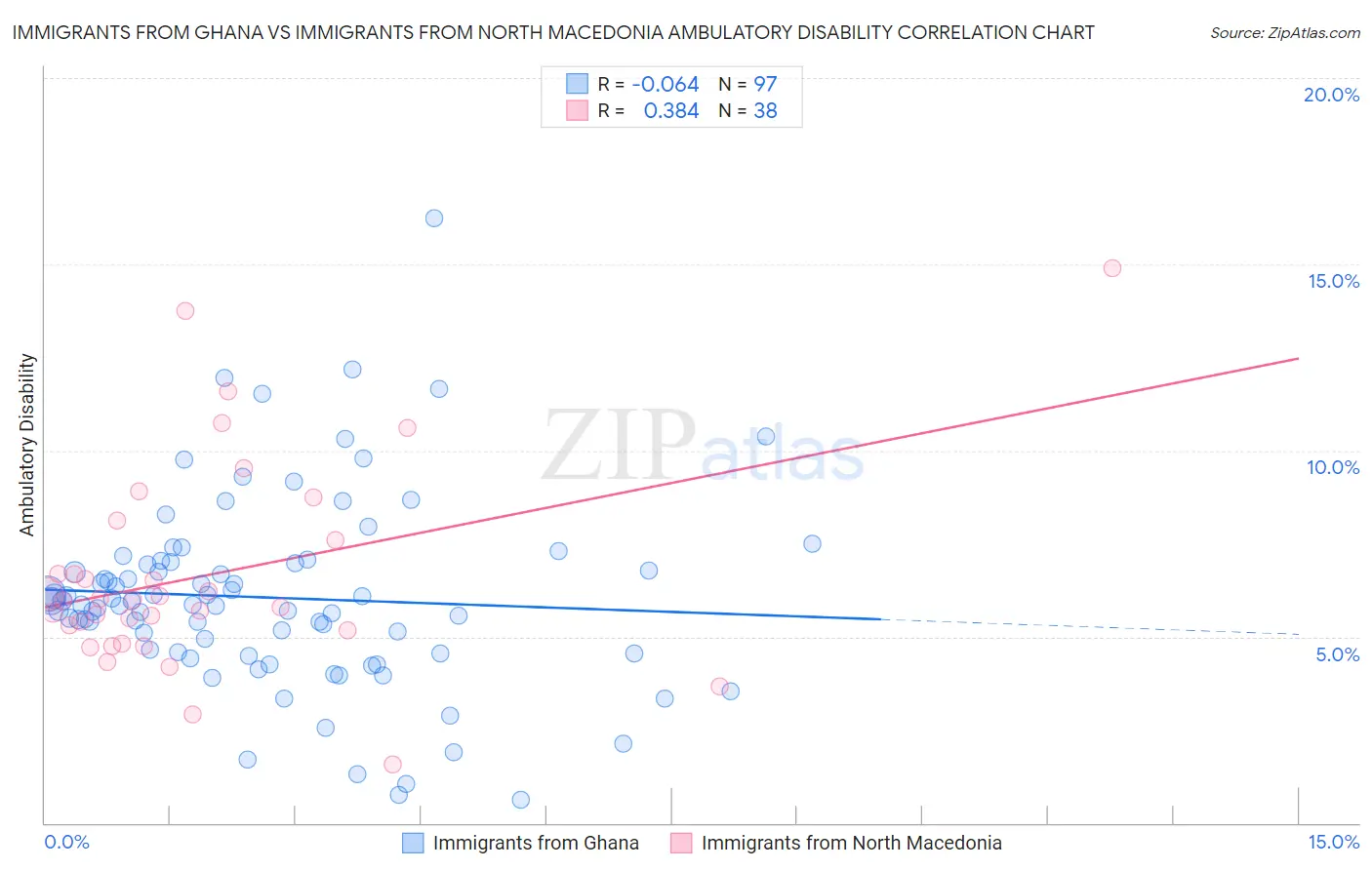 Immigrants from Ghana vs Immigrants from North Macedonia Ambulatory Disability