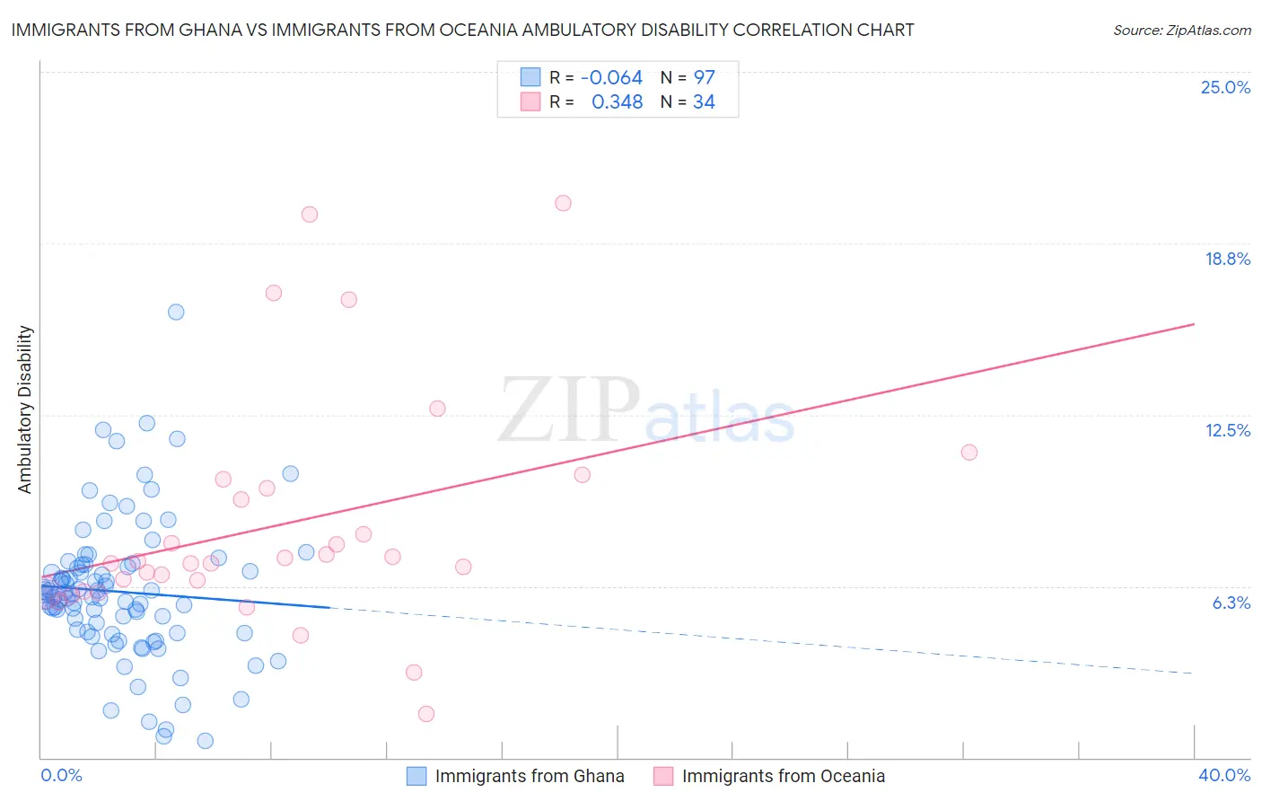Immigrants from Ghana vs Immigrants from Oceania Ambulatory Disability